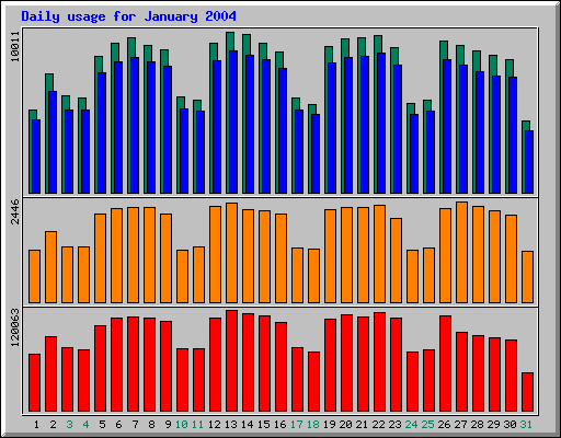 Daily statistics